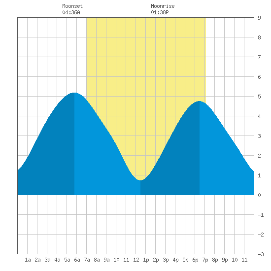 North Secaucus tide chart for Tuesday, March 19, 2024