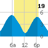 North Secaucus tide chart for Tuesday, March 19, 2024