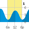 North Secaucus tide chart for Friday, March 1, 2024