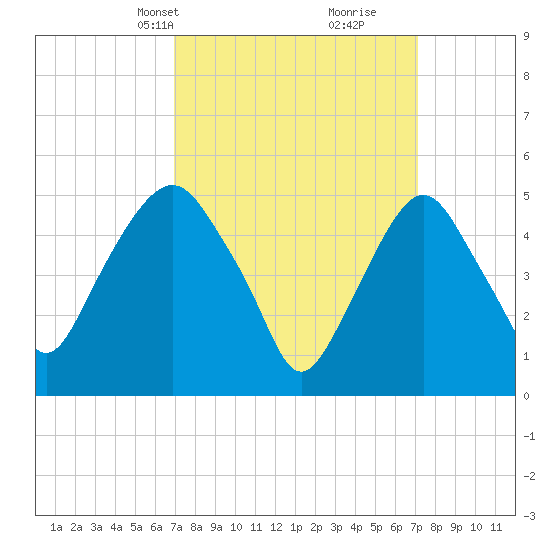 North Secaucus tide chart for Wednesday, March 20, 2024