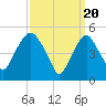 North Secaucus tide chart for Wednesday, March 20, 2024
