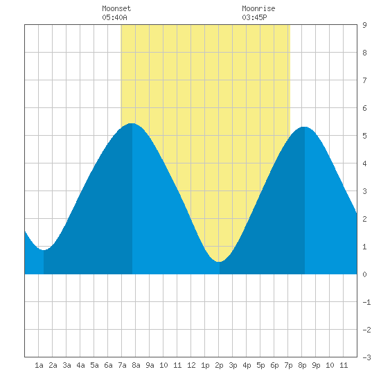 North Secaucus tide chart for Thursday, March 21, 2024