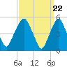 North Secaucus tide chart for Friday, March 22, 2024