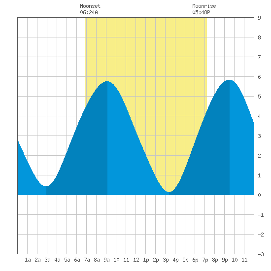 North Secaucus tide chart for Saturday, March 23, 2024