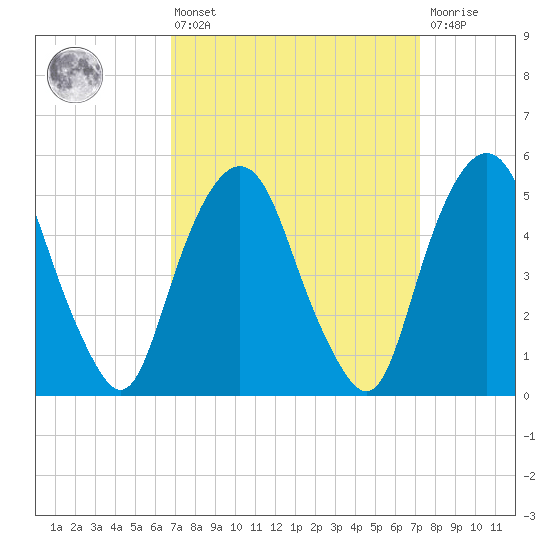 North Secaucus tide chart for Monday, March 25, 2024