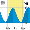 North Secaucus tide chart for Monday, March 25, 2024