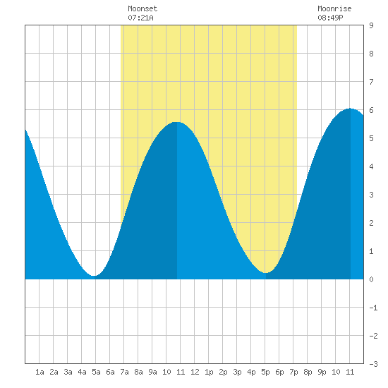 North Secaucus tide chart for Tuesday, March 26, 2024