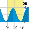 North Secaucus tide chart for Tuesday, March 26, 2024