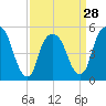 North Secaucus tide chart for Thursday, March 28, 2024