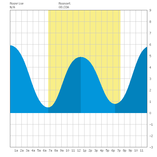 North Secaucus tide chart for Friday, March 29, 2024
