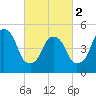 North Secaucus tide chart for Saturday, March 2, 2024