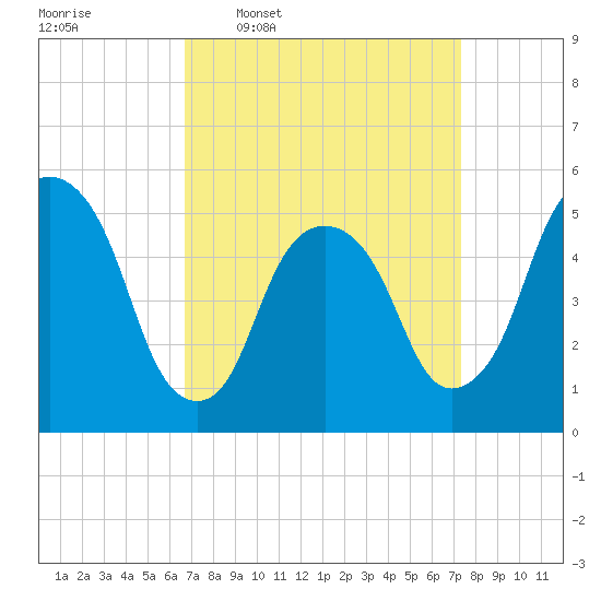 North Secaucus tide chart for Saturday, March 30, 2024