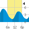 North Secaucus tide chart for Monday, March 4, 2024