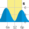 North Secaucus tide chart for Wednesday, March 6, 2024