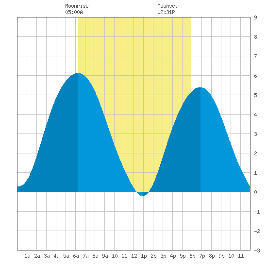 North Secaucus tide chart for Thursday, March 7, 2024