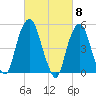 North Secaucus tide chart for Friday, March 8, 2024
