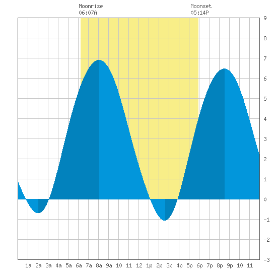 North Secaucus tide chart for Saturday, March 9, 2024