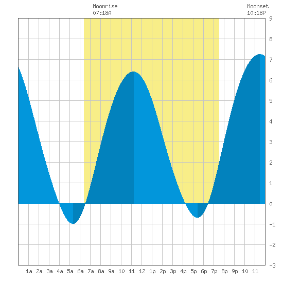 North Secaucus tide chart for Wednesday, April 10, 2024