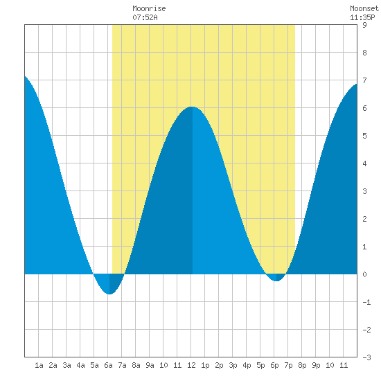 North Secaucus tide chart for Thursday, April 11, 2024