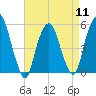 North Secaucus tide chart for Thursday, April 11, 2024