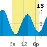 North Secaucus tide chart for Saturday, April 13, 2024