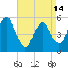 North Secaucus tide chart for Sunday, April 14, 2024