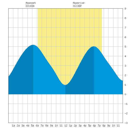 North Secaucus tide chart for Wednesday, April 17, 2024