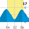 North Secaucus tide chart for Wednesday, April 17, 2024