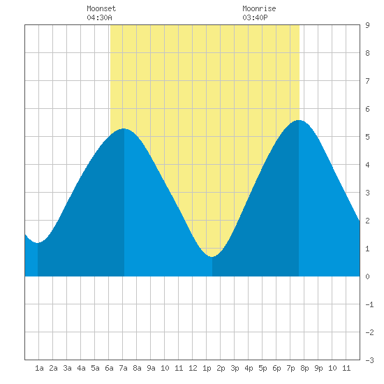 North Secaucus tide chart for Friday, April 19, 2024