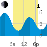 North Secaucus tide chart for Monday, April 1, 2024