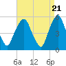 North Secaucus tide chart for Sunday, April 21, 2024