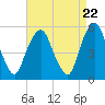 North Secaucus tide chart for Monday, April 22, 2024