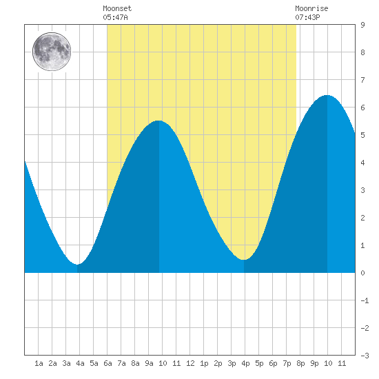 North Secaucus tide chart for Tuesday, April 23, 2024
