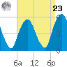 North Secaucus tide chart for Tuesday, April 23, 2024