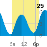North Secaucus tide chart for Thursday, April 25, 2024