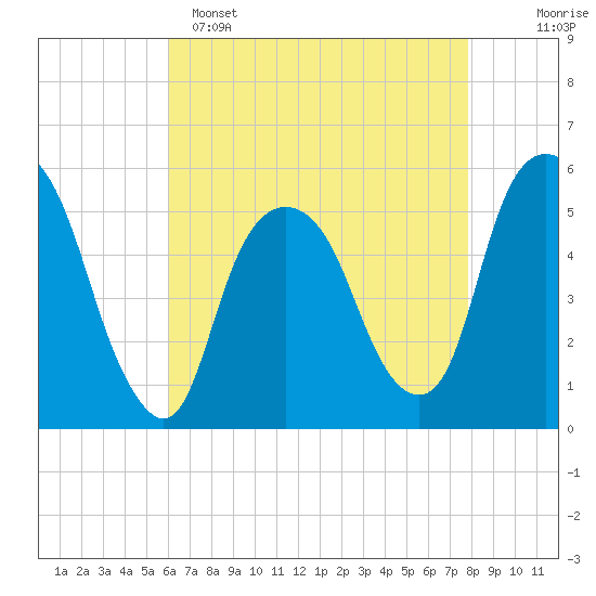 North Secaucus tide chart for Friday, April 26, 2024