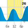 North Secaucus tide chart for Friday, April 26, 2024