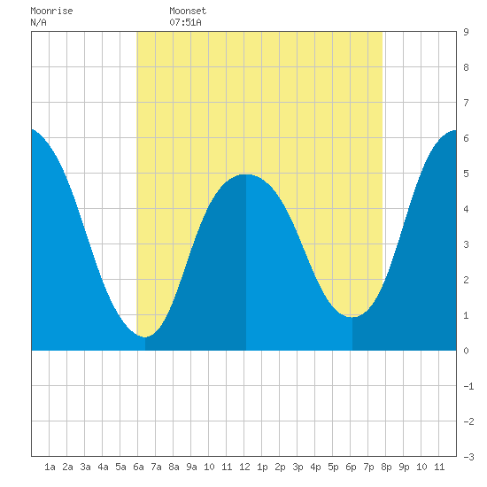 North Secaucus tide chart for Saturday, April 27, 2024
