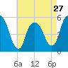 North Secaucus tide chart for Saturday, April 27, 2024