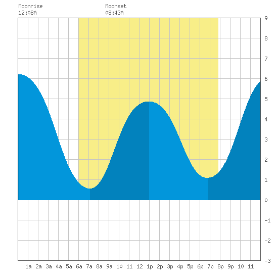 North Secaucus tide chart for Sunday, April 28, 2024