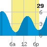 North Secaucus tide chart for Monday, April 29, 2024