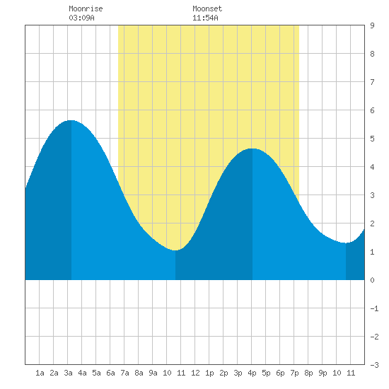 North Secaucus tide chart for Tuesday, April 2, 2024