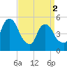 North Secaucus tide chart for Tuesday, April 2, 2024