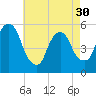 North Secaucus tide chart for Tuesday, April 30, 2024