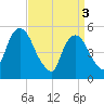 North Secaucus tide chart for Wednesday, April 3, 2024