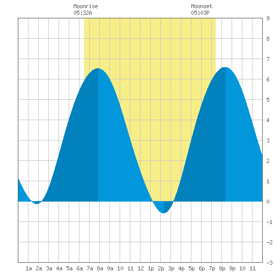 North Secaucus tide chart for Saturday, April 6, 2024