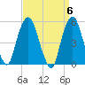 North Secaucus tide chart for Saturday, April 6, 2024