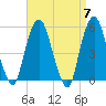 North Secaucus tide chart for Sunday, April 7, 2024