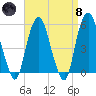 North Secaucus tide chart for Monday, April 8, 2024