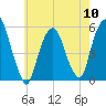 North Secaucus tide chart for Friday, May 10, 2024